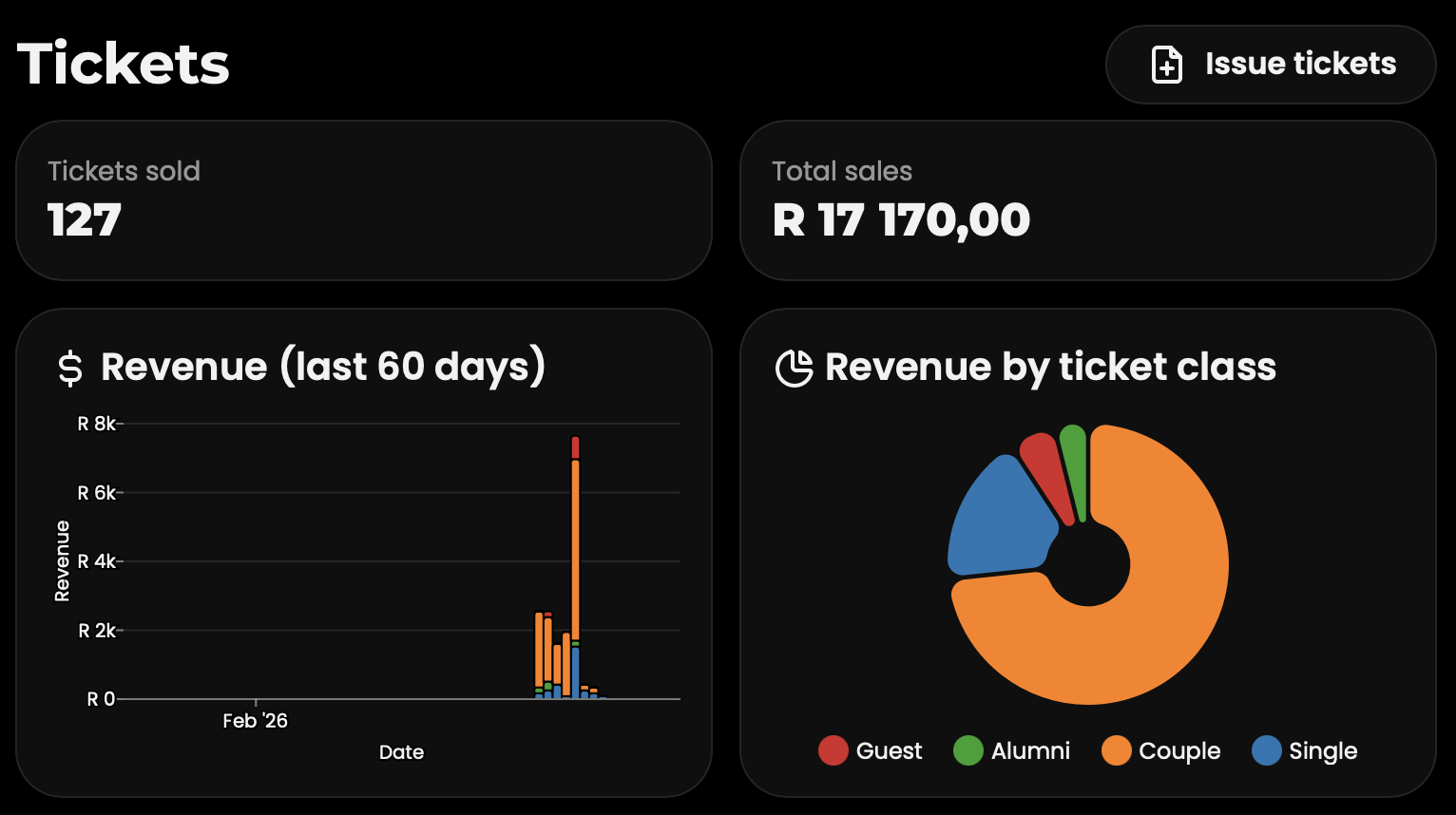 Screenshot of TicketBee analytics dashboard showing ticket sales over time